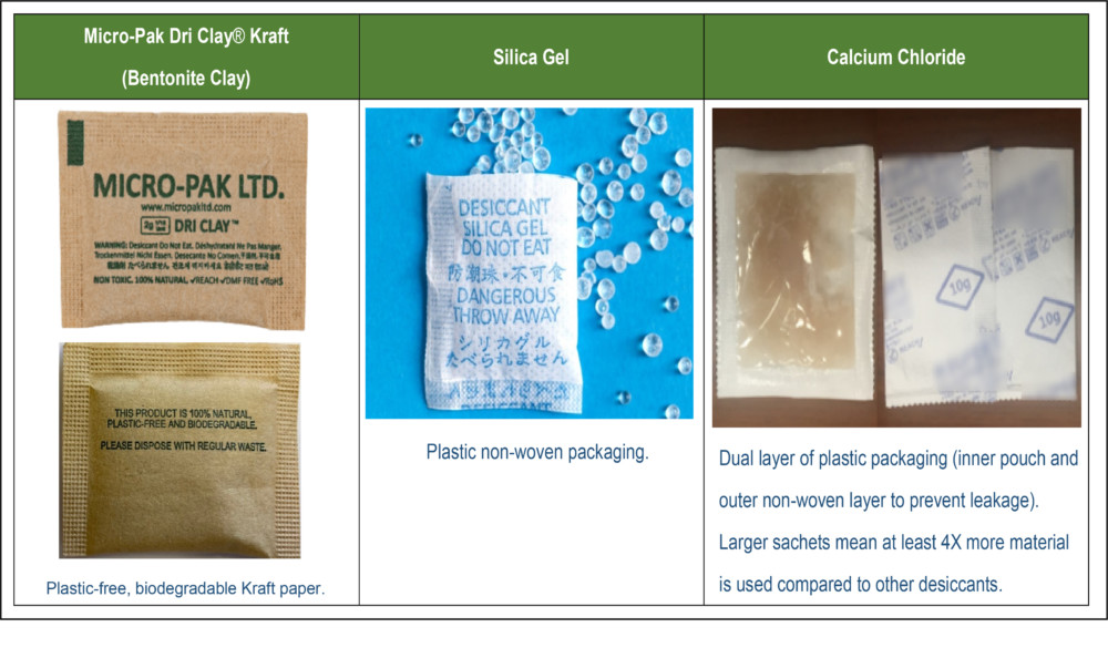 How Much Plastic is in a Desiccant? MicroPak