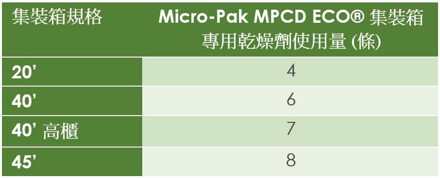 Micro-Pak MPCD ECO® 集裝箱專用乾燥劑使用量 (條)
